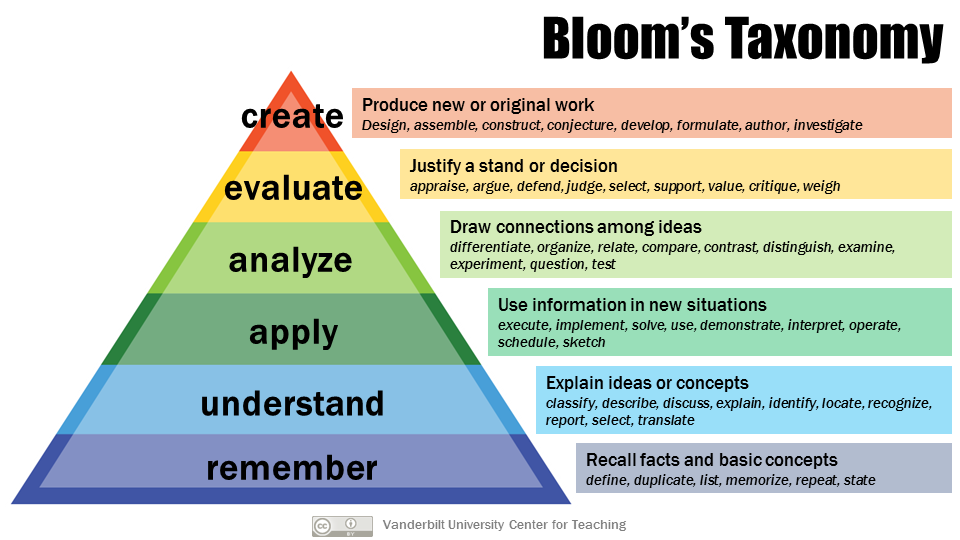 An infographic depicting Bloom's Taxonomy, a pyramid with labels that, from bottom to top, read remember, understand, apply, analyze, evaluate, and create.